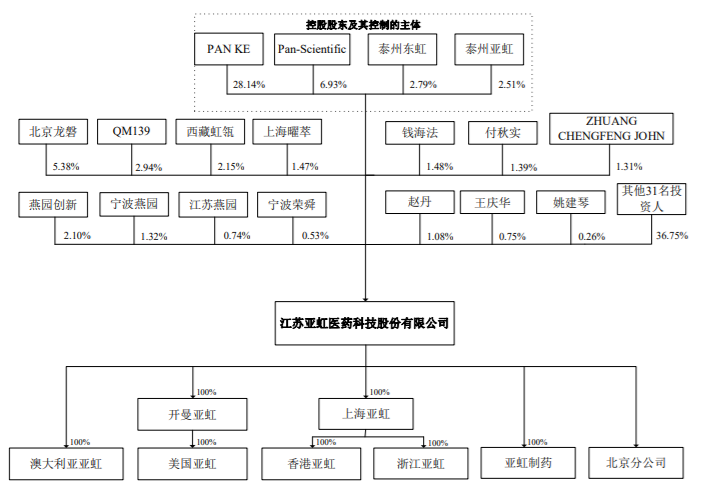 证监会同意亚虹医药科创板IPO注册 拟募资20.7亿元