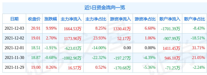12月3日海思科涨停分析：医药，创新药，新冠病毒防治概念热股