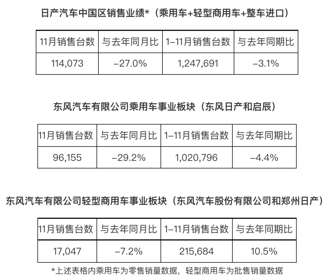 连跌六个月！东风日产销量再大跌近30%