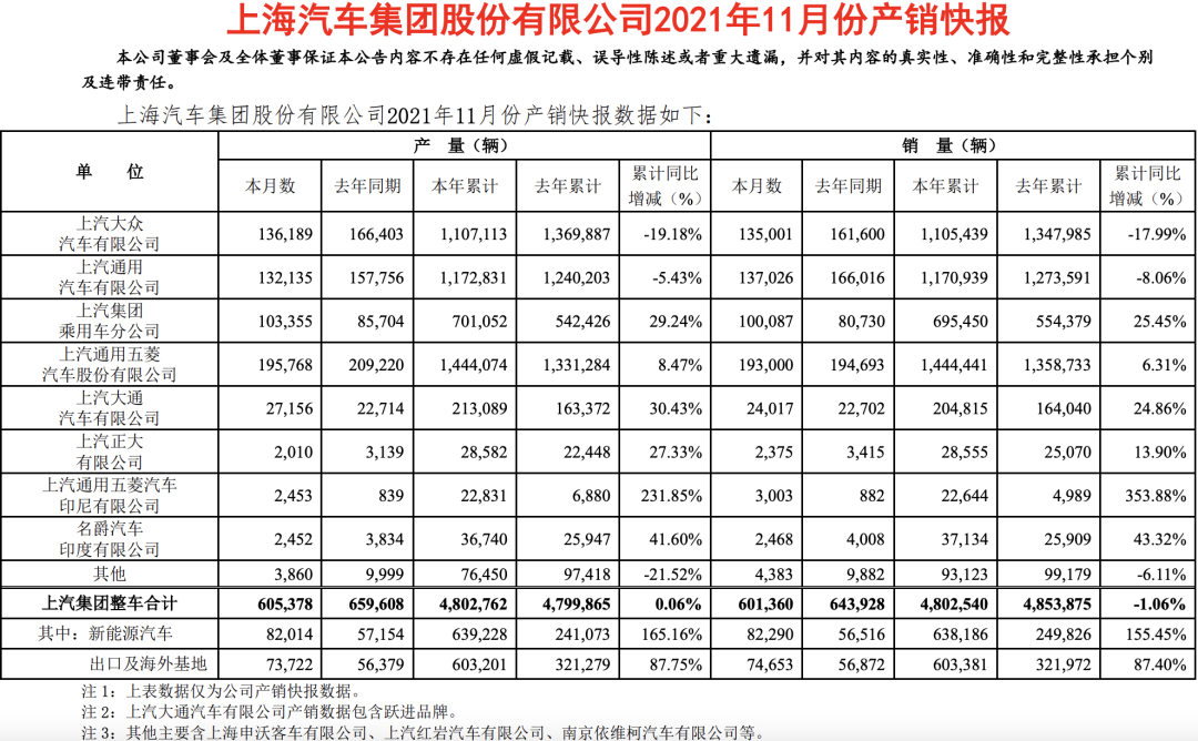 2021年11月各大车企销量快报：比亚迪与长城、吉利冰火两重天，造车新势力发展迅速