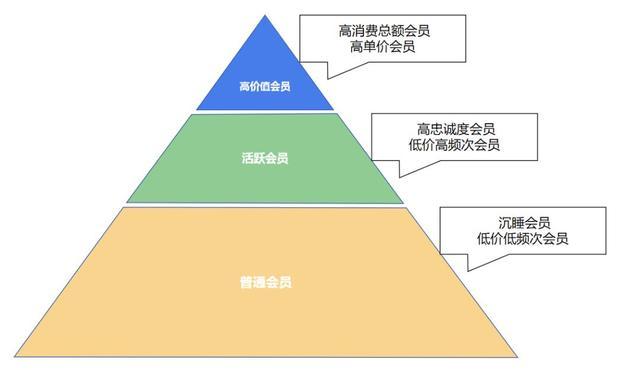 用户拉新+会员唤醒+转化率提升300%？一起聊聊会员营销