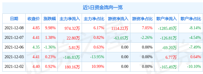 12月8日风神股份涨停分析
