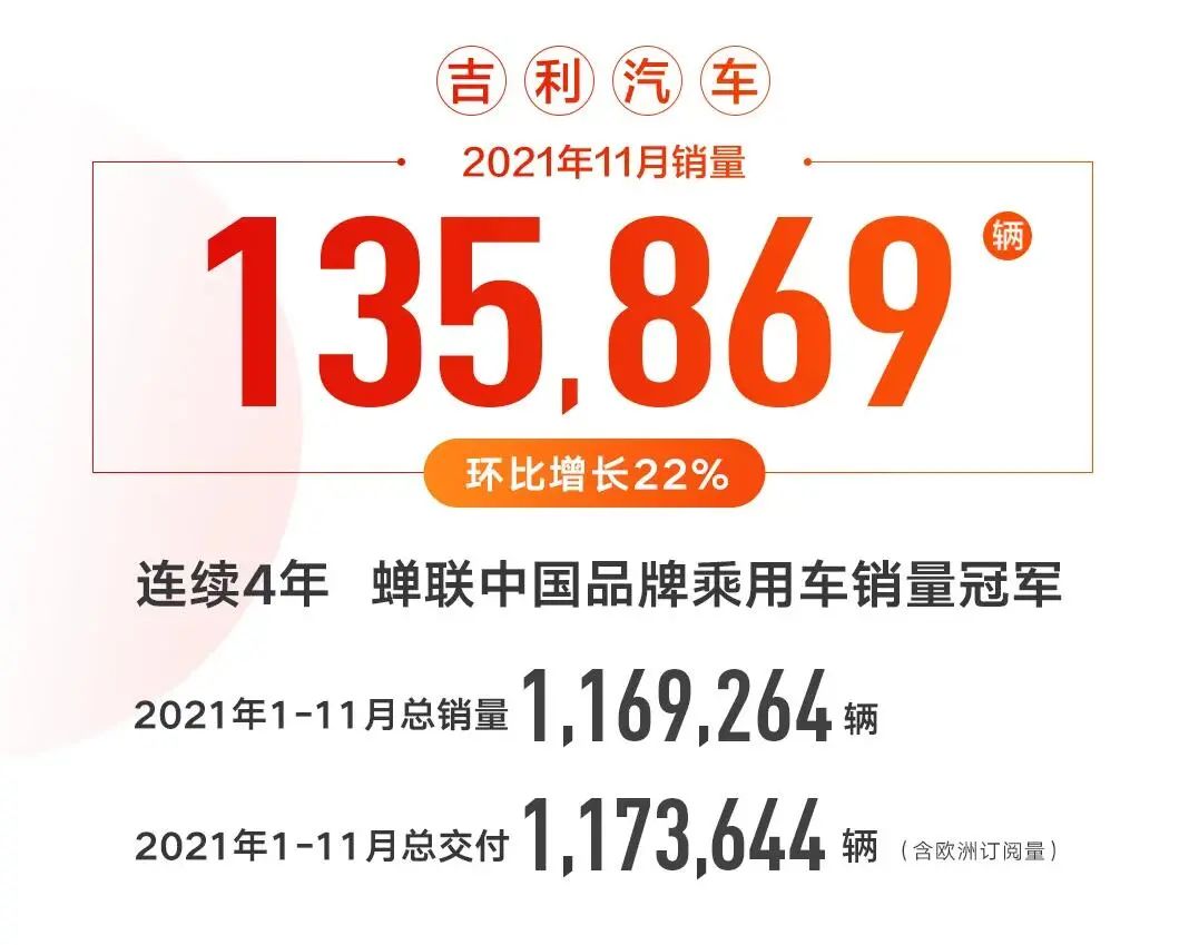 2021年11月各大车企销量快报：比亚迪与长城、吉利冰火两重天，造车新势力发展迅速