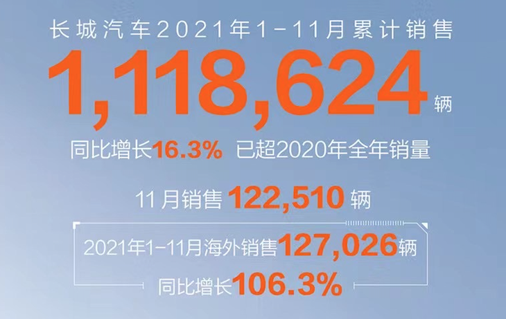 2021年11月各大车企销量快报：比亚迪与长城、吉利冰火两重天，造车新势力发展迅速