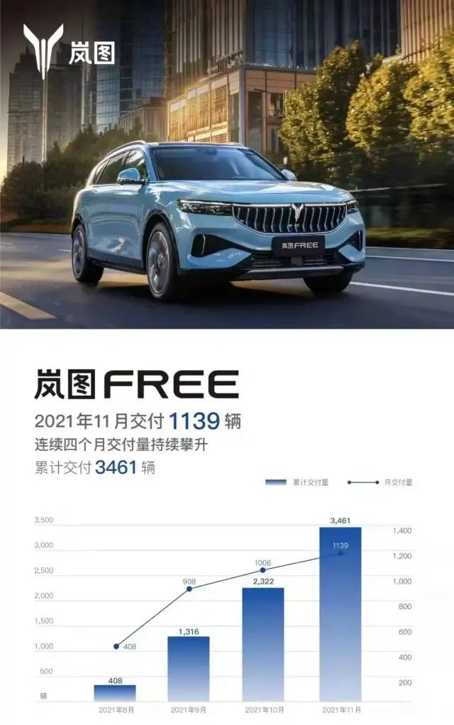 2021年11月各大车企销量快报：比亚迪与长城、吉利冰火两重天，造车新势力发展迅速
