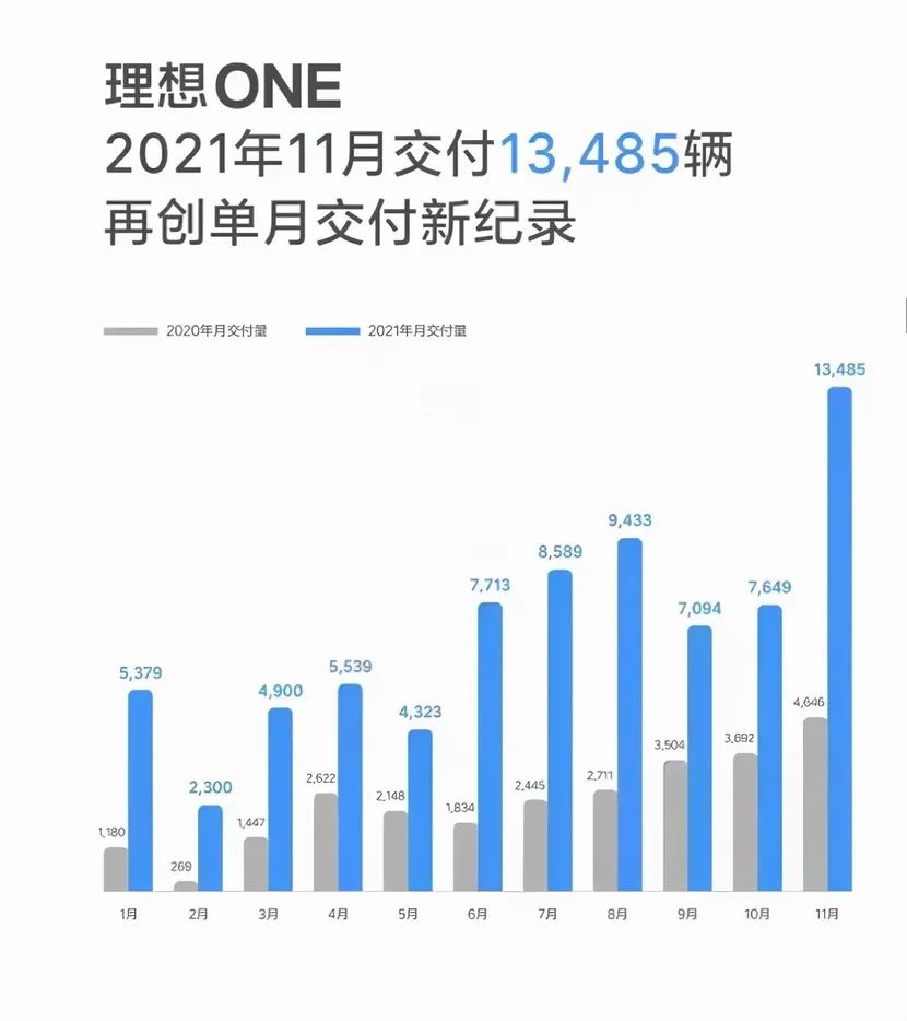 2021年11月各大车企销量快报：比亚迪与长城、吉利冰火两重天，造车新势力发展迅速