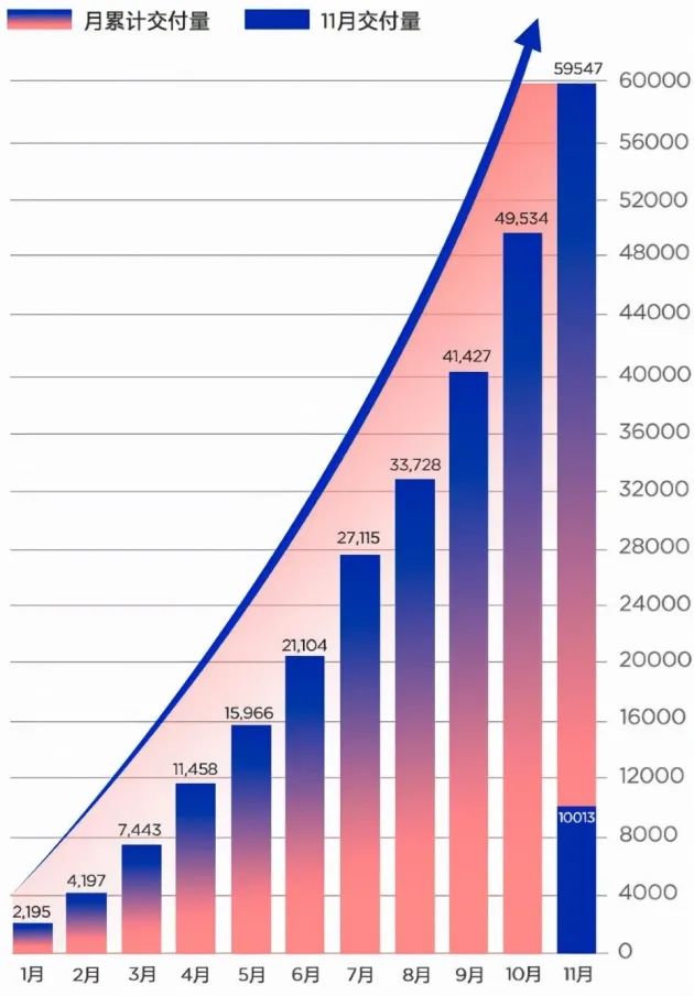 2021年11月各大车企销量快报：比亚迪与长城、吉利冰火两重天，造车新势力发展迅速