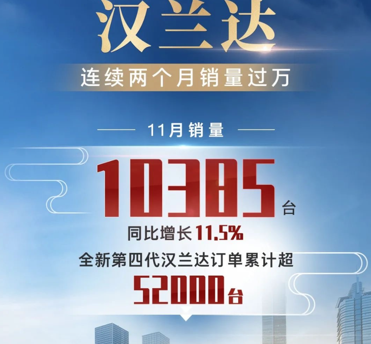 2021年11月各大车企销量快报：比亚迪与长城、吉利冰火两重天，造车新势力发展迅速