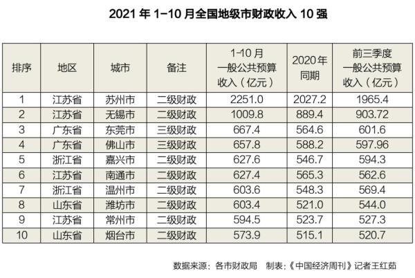 全国地级市10强出炉，苏州榜首，南通、烟台逆袭，江苏城市最多