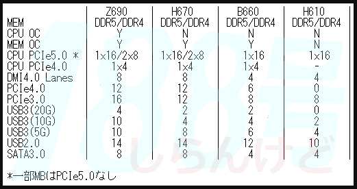 「资讯」Intel H670/B660/H610主板规格曝光：诚意满满