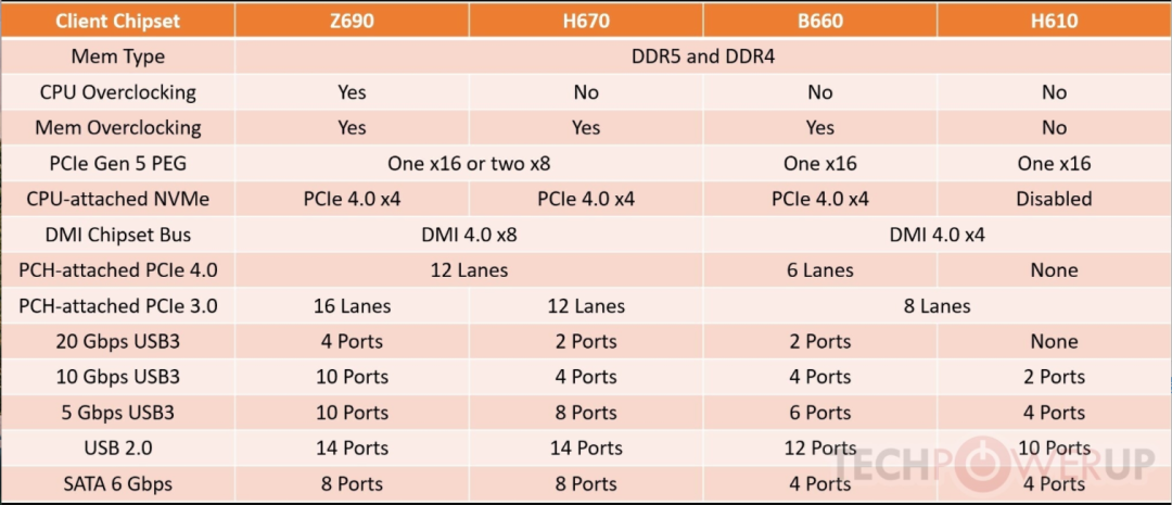 「资讯」Intel H670/B660/H610主板规格曝光：诚意满满