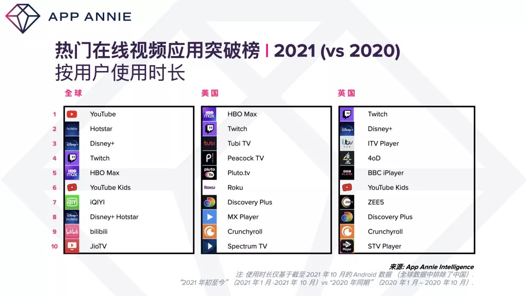 App Annie：2021 年全球移动应用和游戏支出将达 1350 亿美元，创历史新高