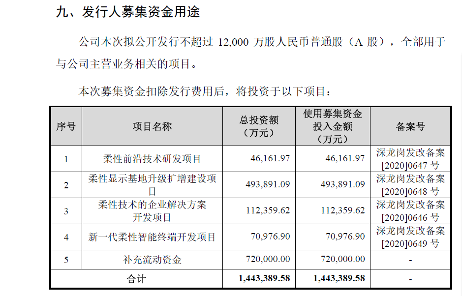 柔宇科技被曝大规模欠薪 资金问题早现端倪？
