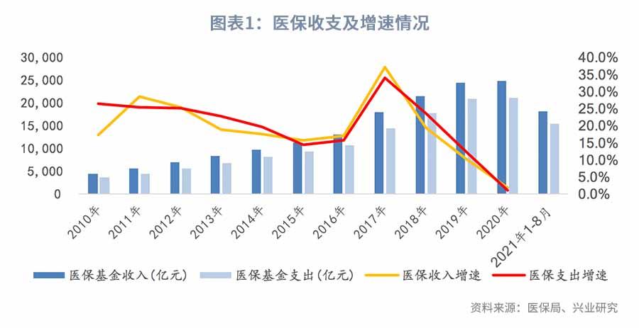 医改持续推进，关注科技+消费—2022年医药行业展望