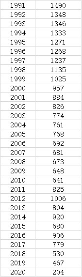 2020年净增人口创59年新低 人口零增长时代逼近了？