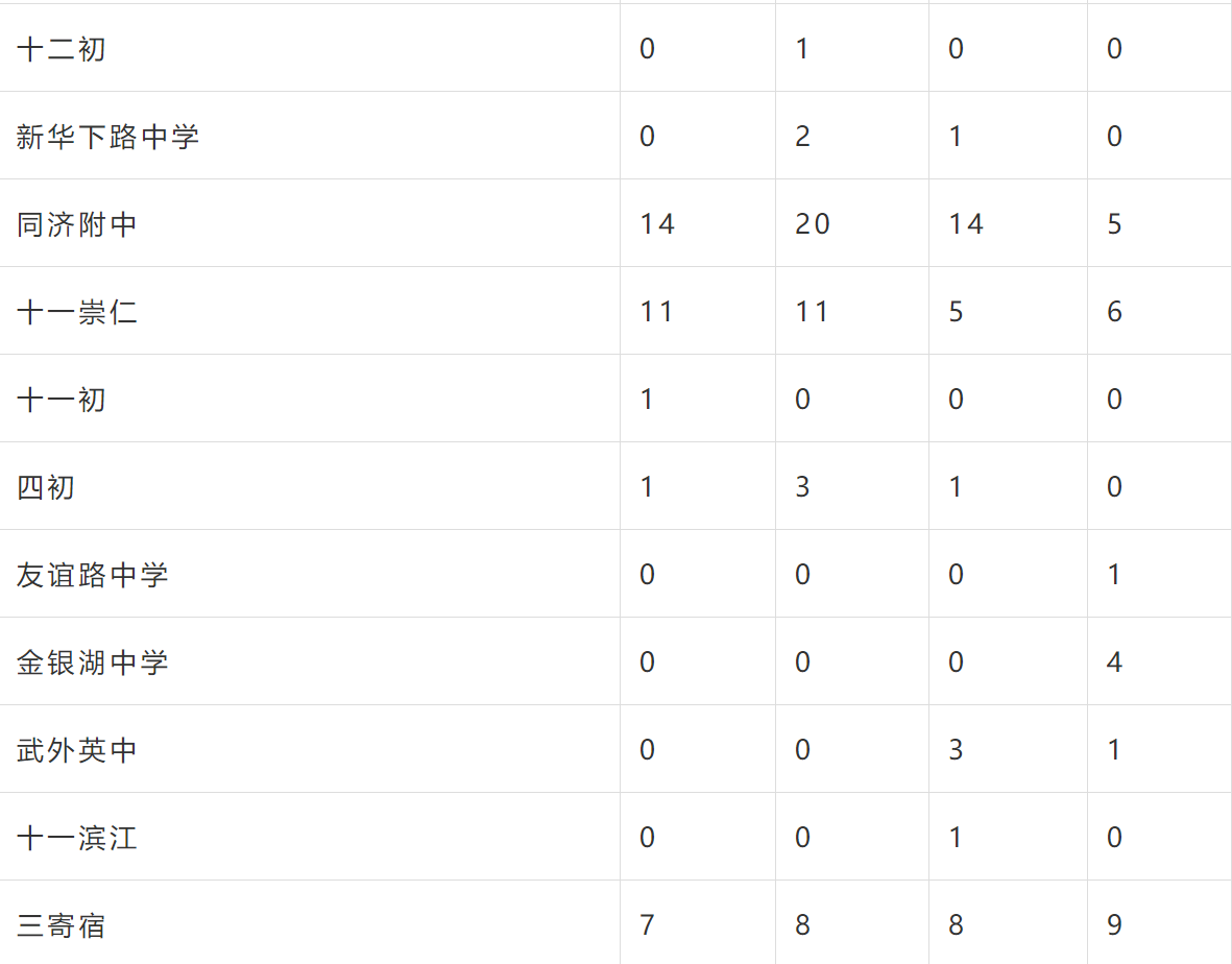 外高、华师一……武汉10余所学校发布招生公告