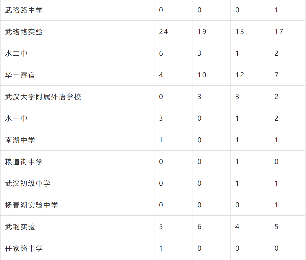 外高、华师一……武汉10余所学校发布招生公告