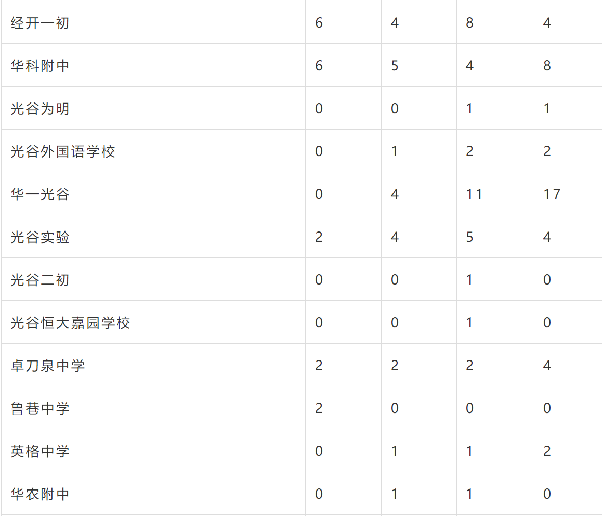 外高、华师一……武汉10余所学校发布招生公告
