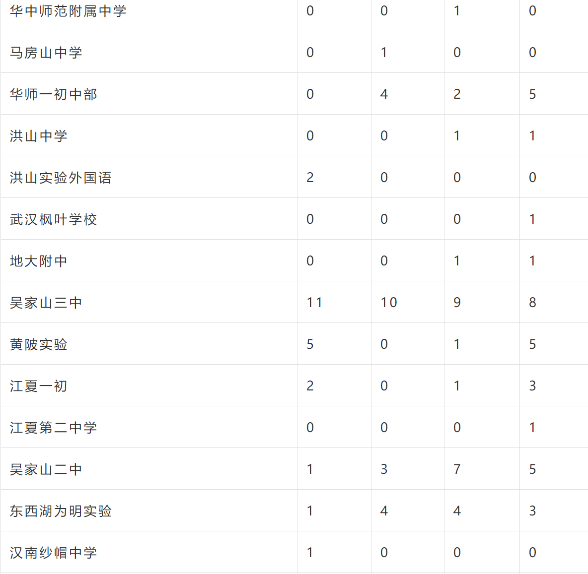 外高、华师一……武汉10余所学校发布招生公告