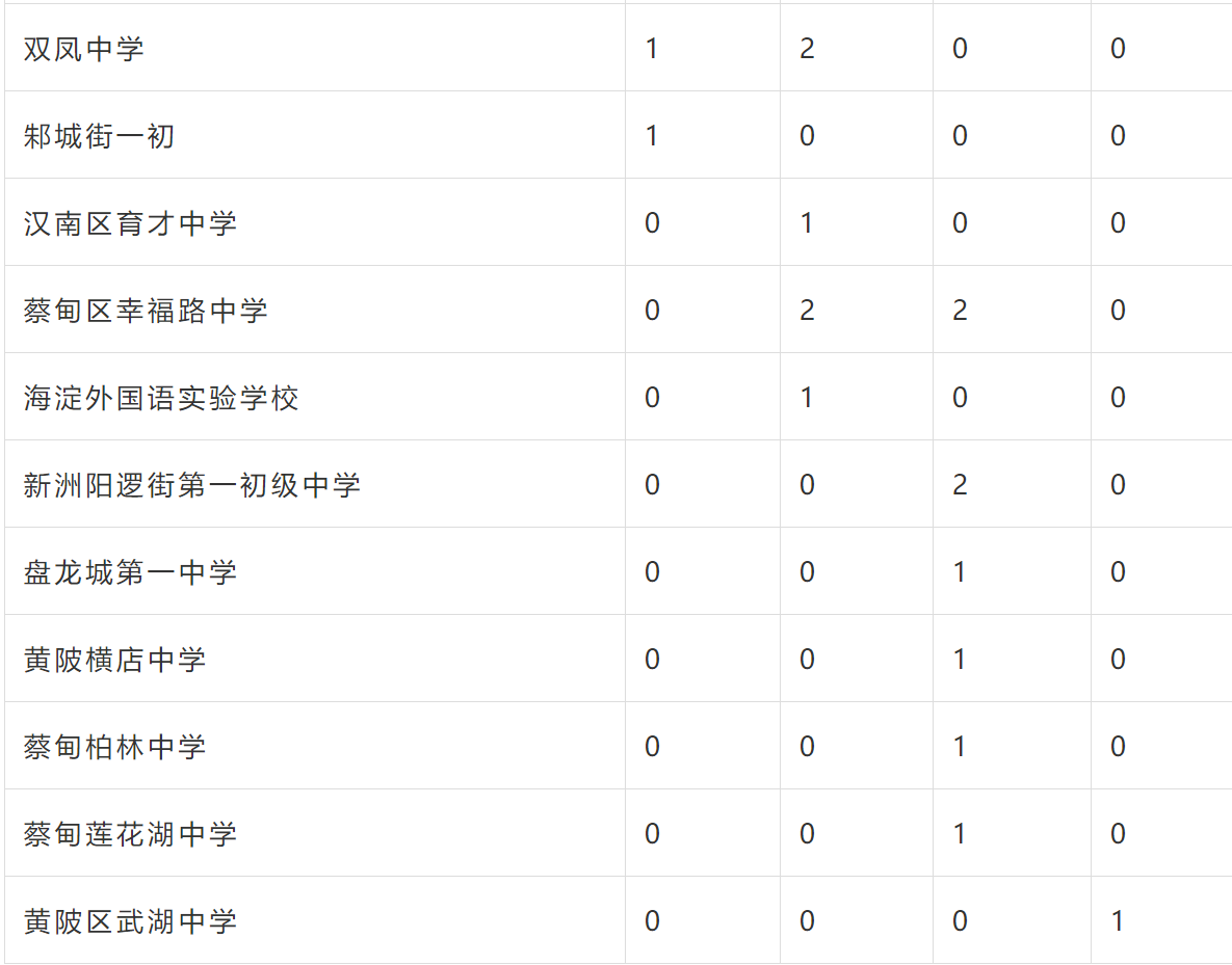 外高、华师一……武汉10余所学校发布招生公告