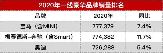 超越吉利汽车，北汽成为戴姆勒-奔驰第一大股东