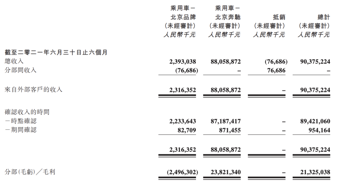 超越吉利汽车，北汽成为戴姆勒-奔驰第一大股东