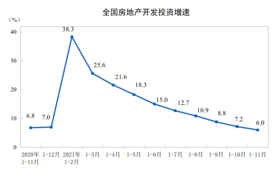 统计局：1—11月份全国房地产开发投资增长6.0%