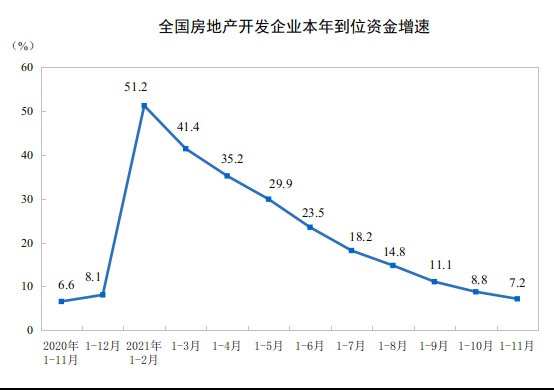 统计局：1—11月份全国房地产开发投资增长6.0%