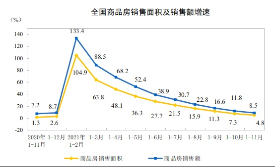 统计局：1—11月份全国房地产开发投资增长6.0%