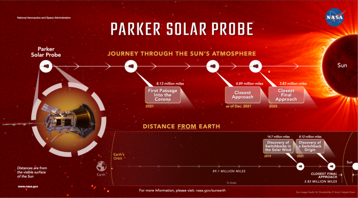 NASA帕克探测器历史性地进入太阳大气层-第2张图片-IT新视野