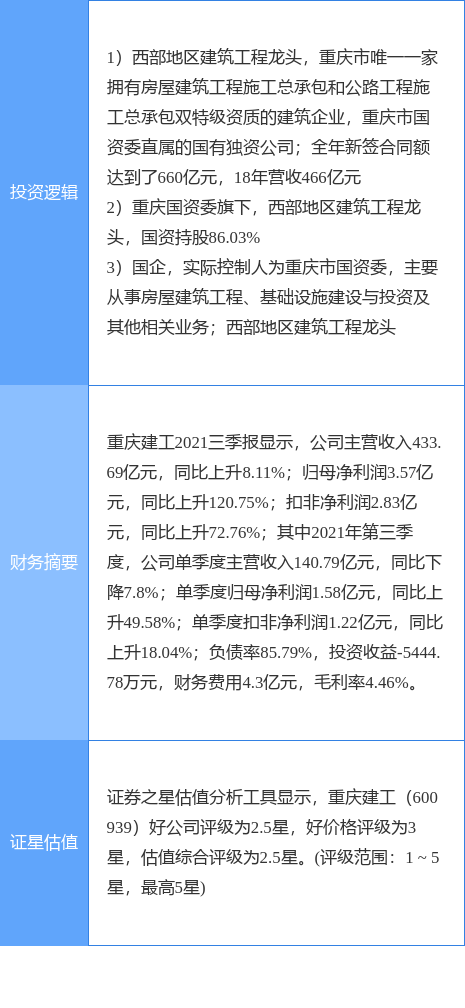 12月15日重庆建工涨停分析