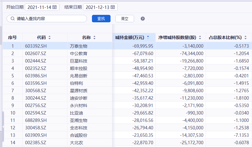 近一月A股高管减持超百亿，中公、顺丰两高管合计套现11亿元