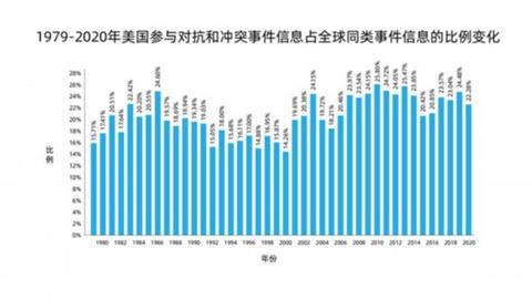 美国在全球的对抗和冲突：1979-2020