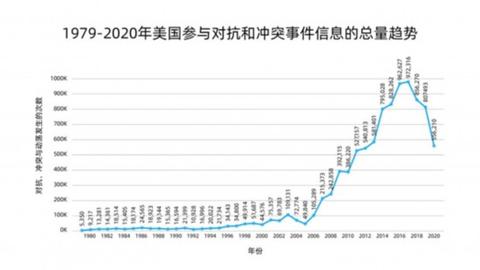 美国在全球的对抗和冲突：1979-2020