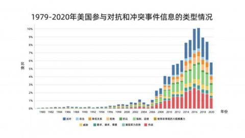 美国在全球的对抗和冲突：1979-2020