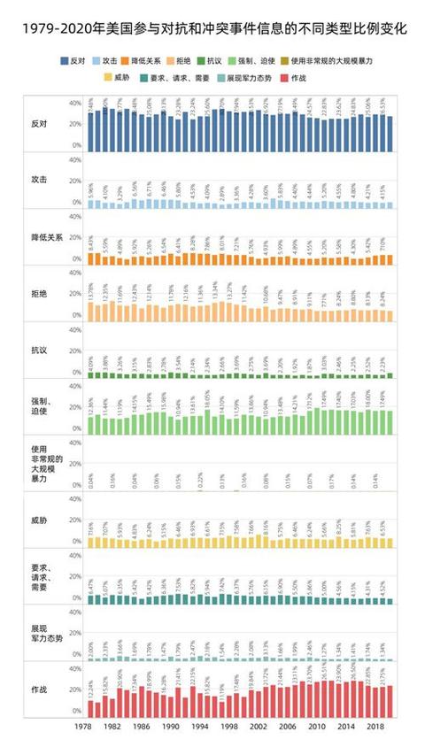 美国在全球的对抗和冲突：1979-2020