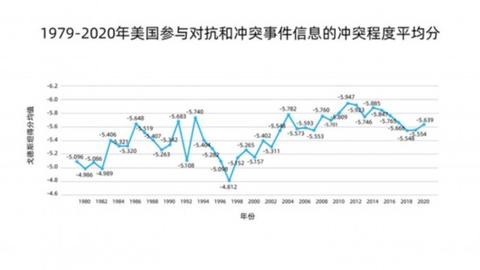 美国在全球的对抗和冲突：1979-2020