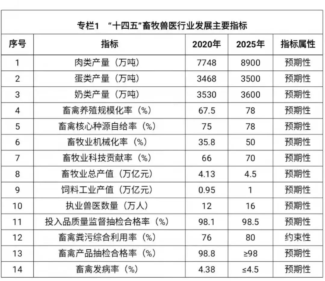 农业农村部印发《“十四五”全国畜牧兽医行业发展规划》