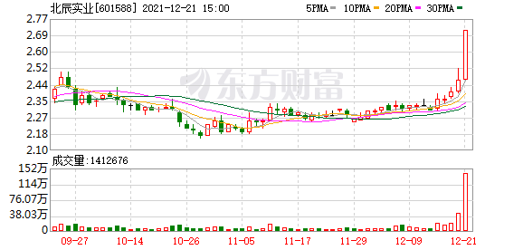 北京北辰实业股份的股票分析
