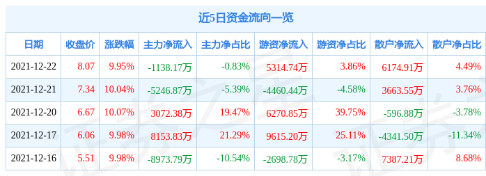 龙洲股份今日股票