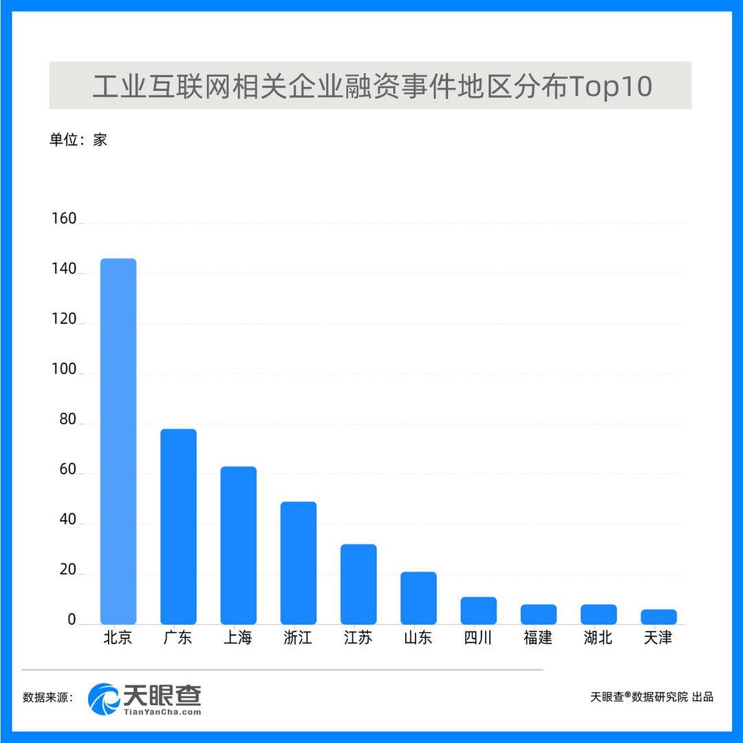 制造业转型数字化，“工业互联网”相关企业今年融资超200亿元