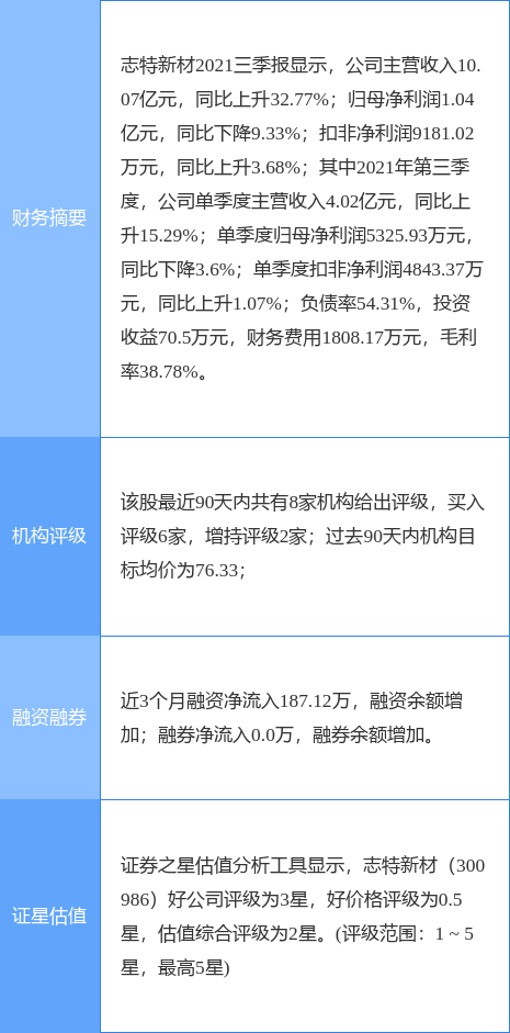 志特新材最新公告(志特新材最新消息今天)