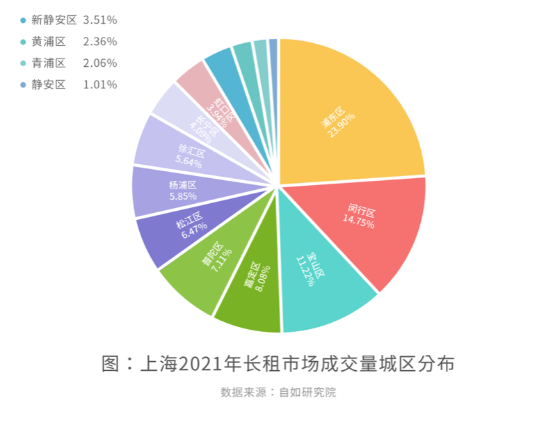 机构：七成新上海人需租房，未来5年将新增65万租住需求