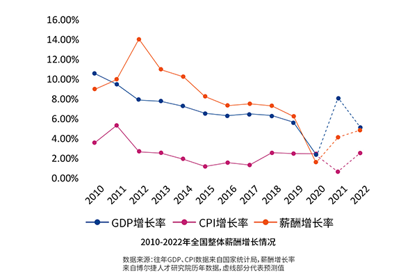 博尔捷2022薪酬报告出炉：互联网、医药与汽车行业涨幅居前