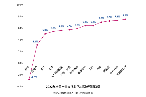 博尔捷2022薪酬报告出炉：互联网、医药与汽车行业涨幅居前