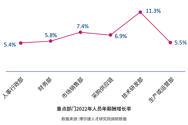 博尔捷2022薪酬报告出炉：互联网、医药与汽车行业涨幅居前