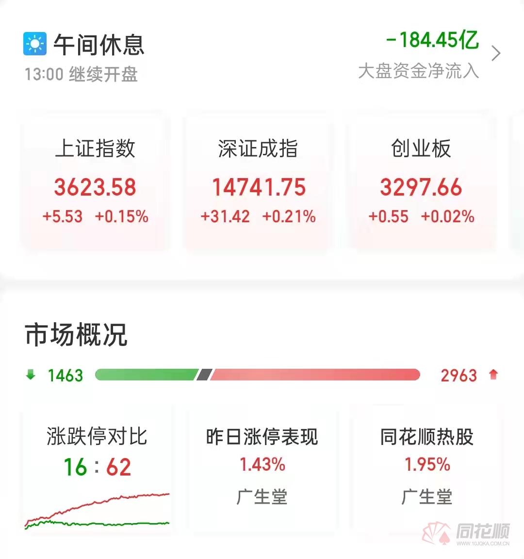 A股午评：指数早盘窄幅震荡 医药股拉升走强