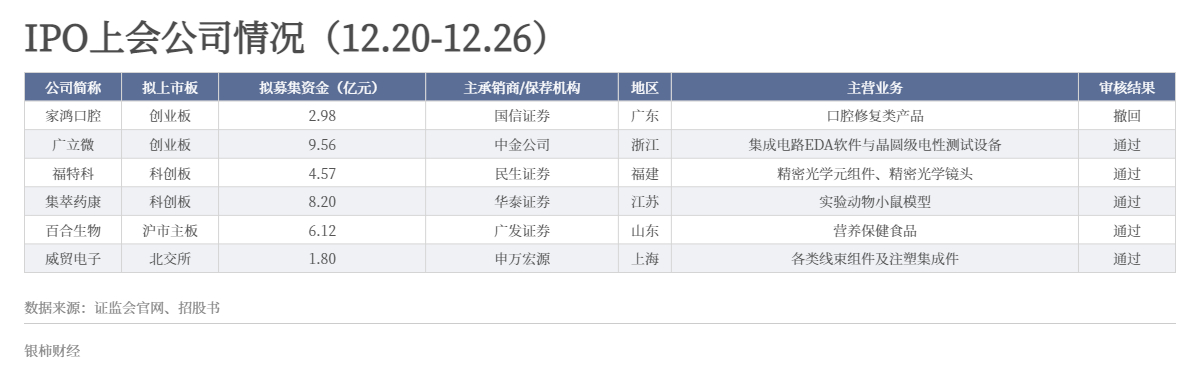 IPO周报｜上周家鸿口腔临阵撤回，本周上会企业数量仍处低位