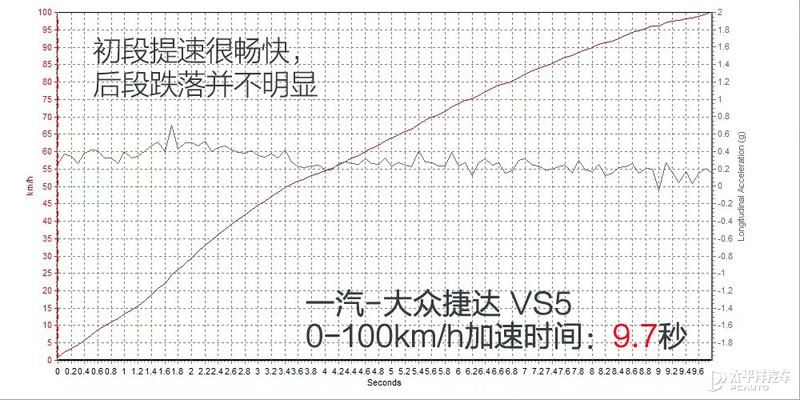 开起来更便利 测试一汽-大众捷达VS5