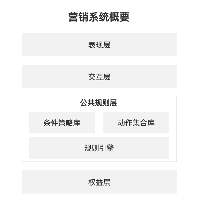 营销活动平台设计之产品架构和规则引擎